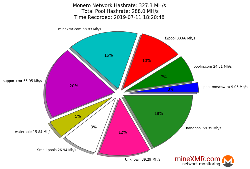 Hashrate Pool Distribution Pie Chart