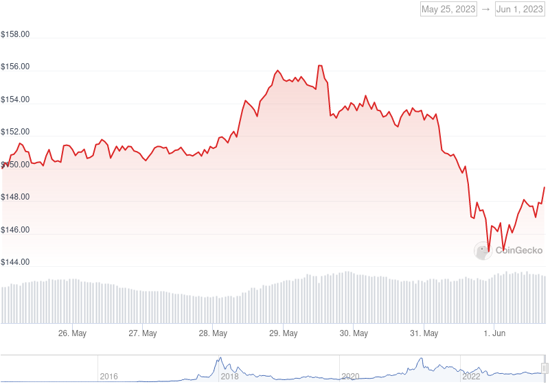 XMR Price Graph 05/25/23-06/01/23