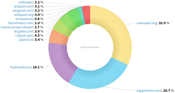 Hashrate Pool Distribution Pie Chart