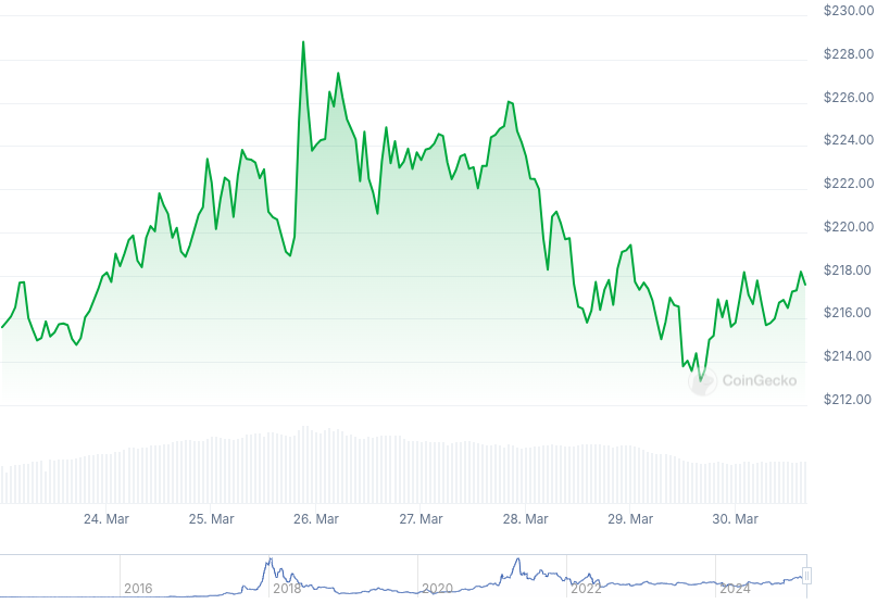 XMR Price Graph