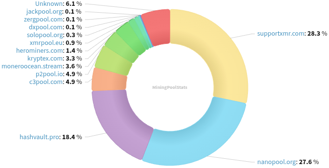 Hashrate Pool Distribution Pie Chart