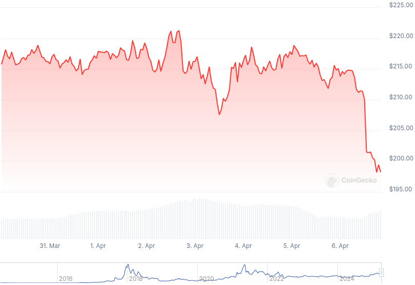 XMR Price Graph