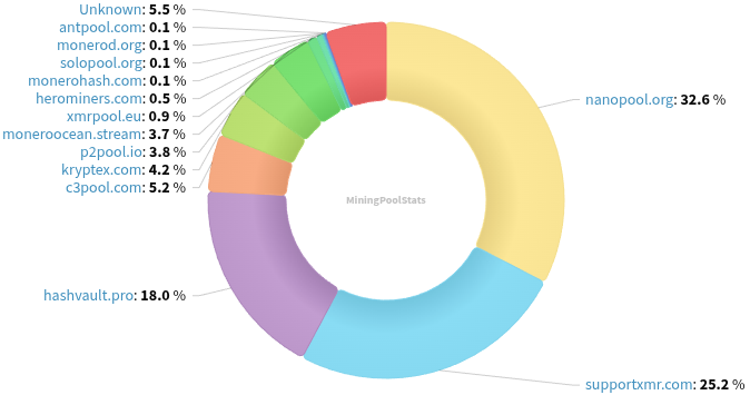Hashrate Pool Distribution Pie Chart