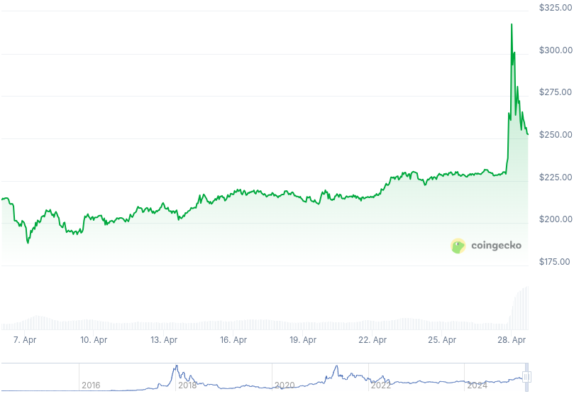 XMR Price Graph
