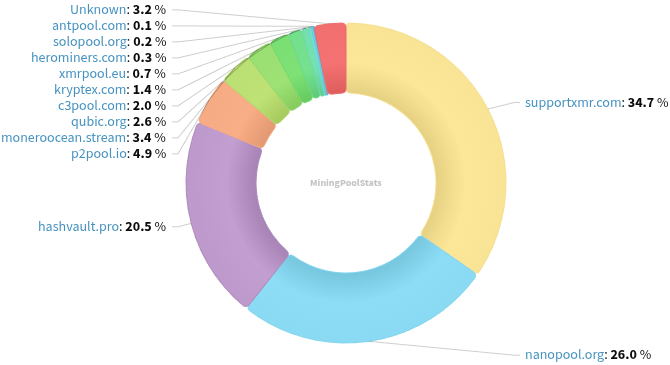 Hashrate Pool Distribution Pie Chart