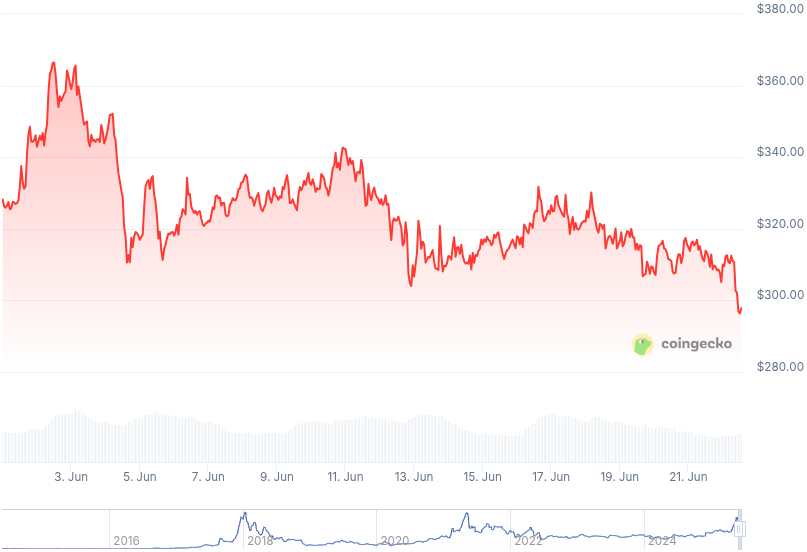 XMR Price Graph
