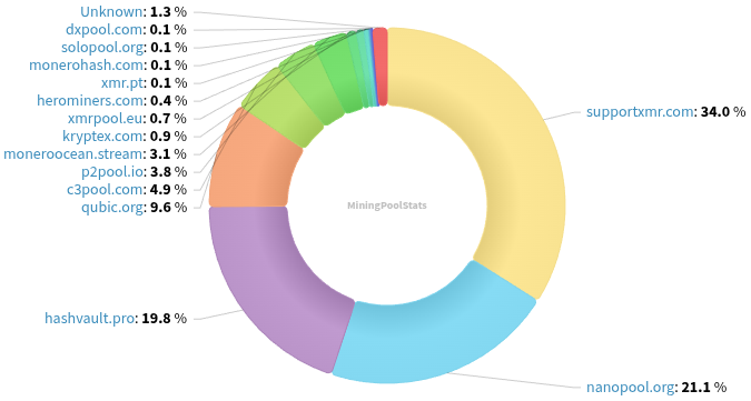 Hashrate Pool Distribution Pie Chart