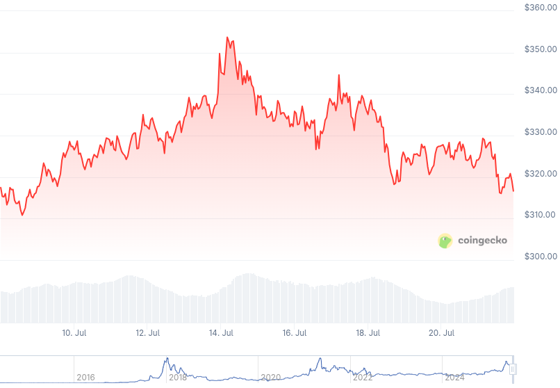 XMR Price Graph