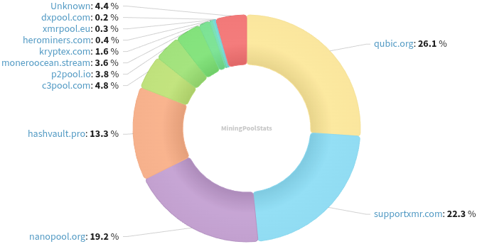 Hashrate Pool Distribution Pie Chart