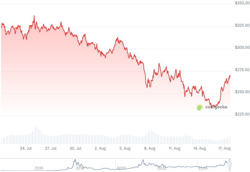 XMR Price Graph