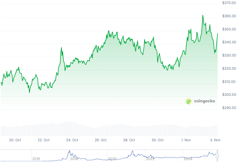 XMR Price Graph