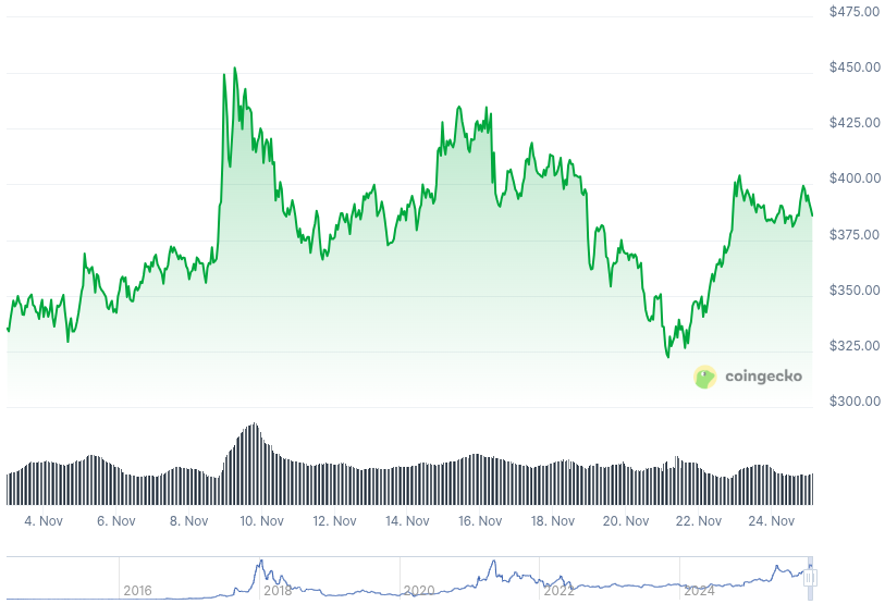 XMR Price Graph
