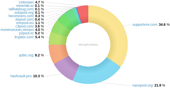Hashrate Pool Distribution Pie Chart
